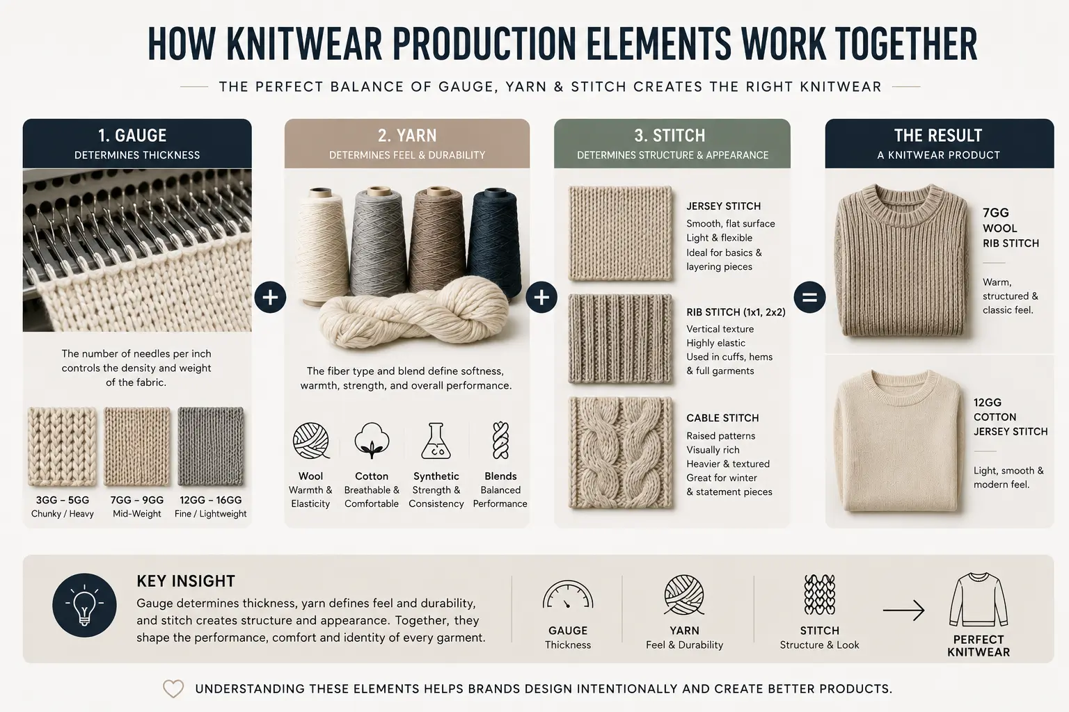 Knitwear Production Elements