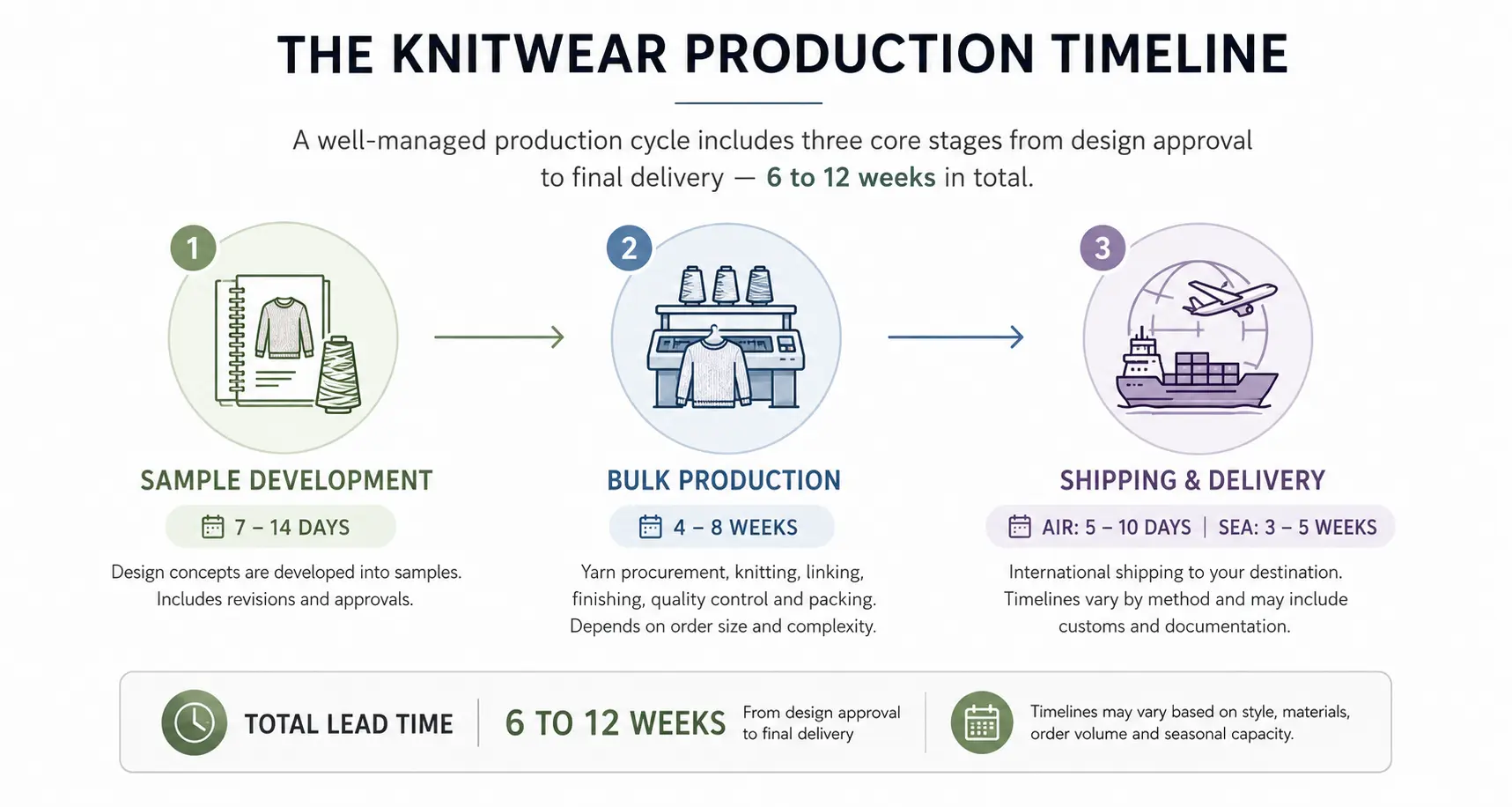 Knitwear production timeline from design to delivery
